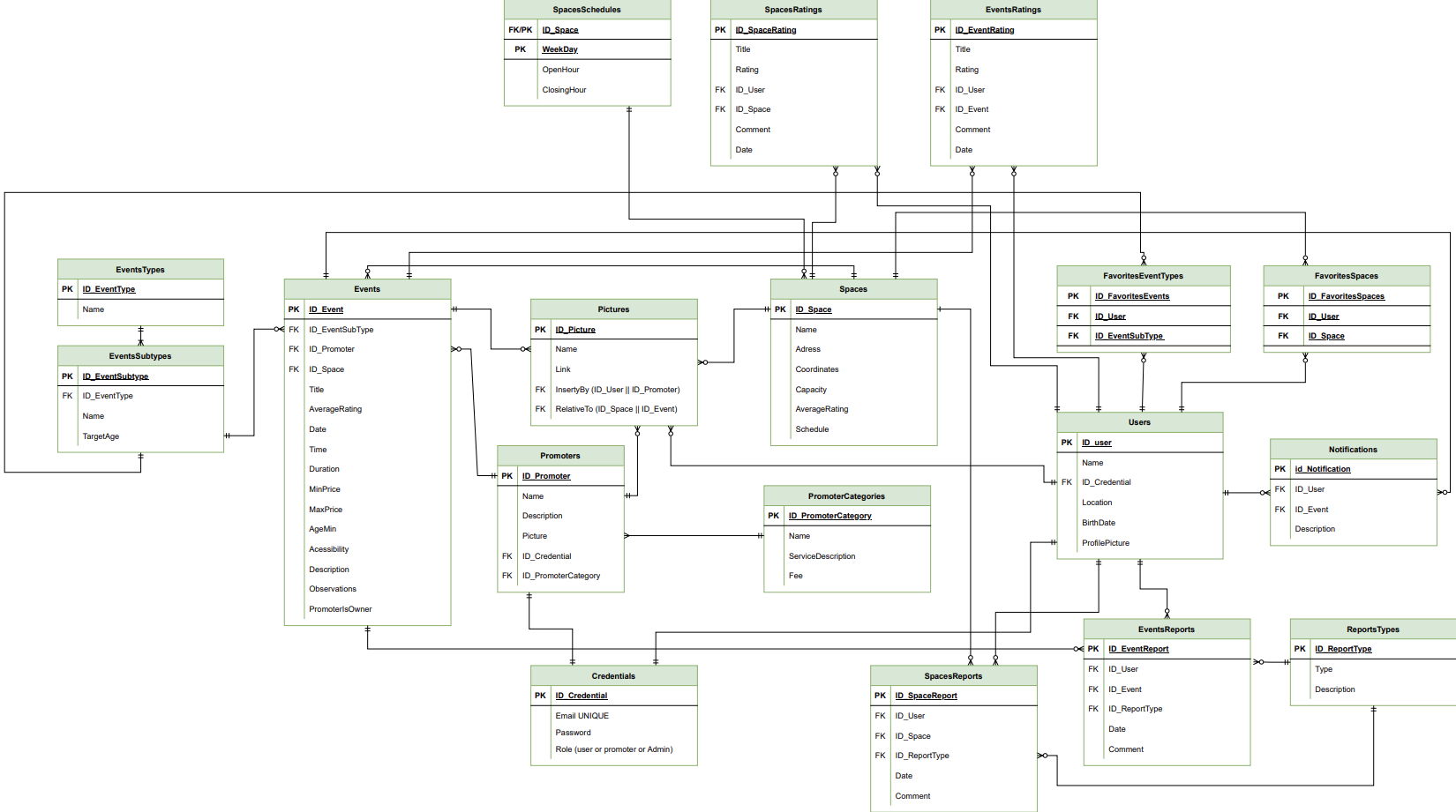 sql RE